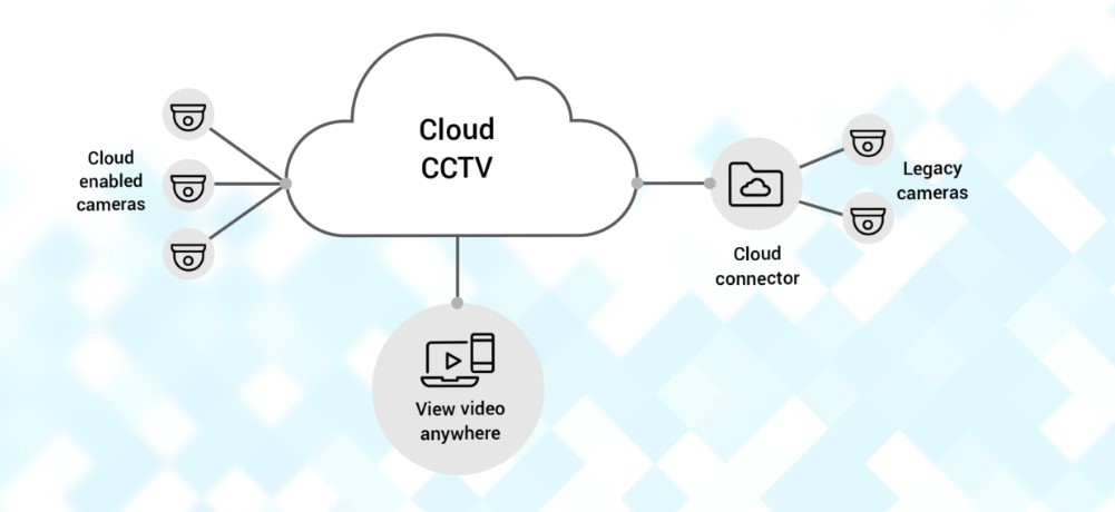 cloud cctv image